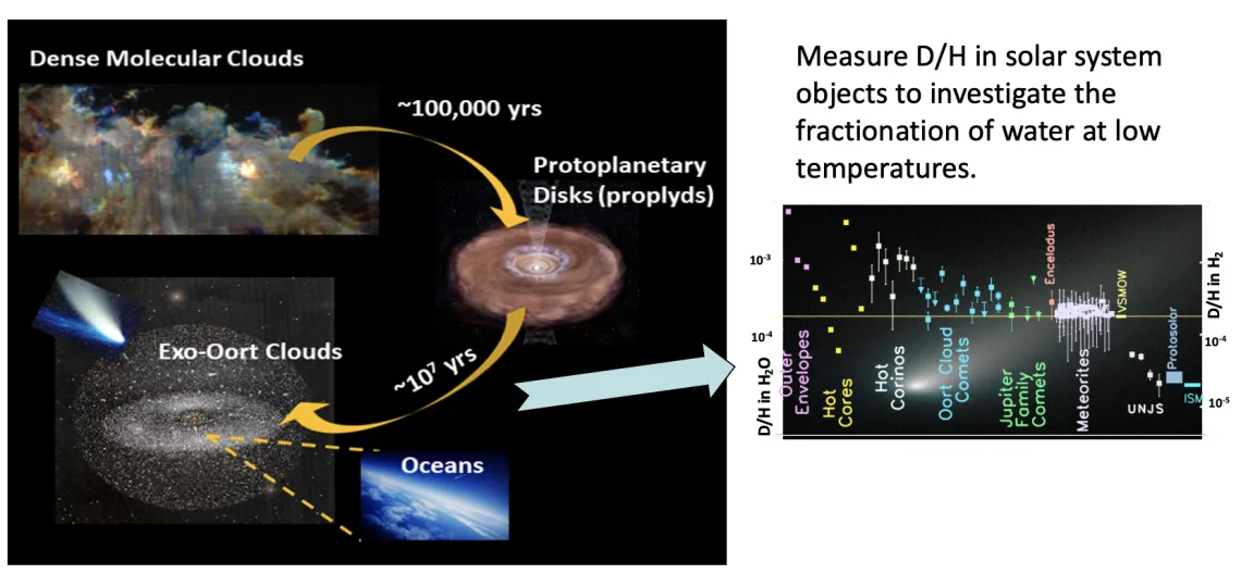 SALTUS follows the water trail from molecular clouds to oceans. The habitability of planets is closely tied to the presence of H2O, which is formed in the shielded interiors of molecular clouds, transported to planet forming disks where volatiles are further chemically processed before becoming part of planetesimals and comets beyond the snow line. Planetesimals and comets then deliver these volatiles to terrestrial planets and ocean worlds. SALTUS is designed to probe this important journey using low lying rotational H2O lines that probe cold gas with HiRX and the icy grain reservoir through their phonon modes in emission with SAFARI-Lite while we expect GOs to probe the later stages.