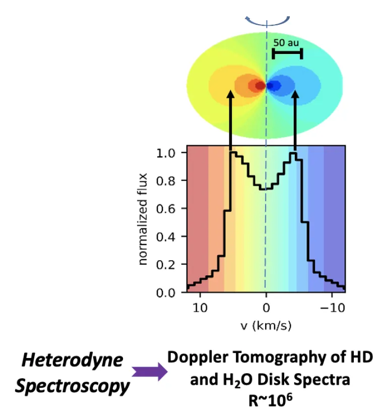 Doppler Tomography of HD and H2O Disk Spectra R~106