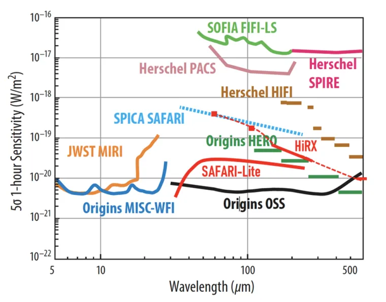 The sensitivity and spectral range of HiRX and SAFARI-Lite in comparison to other space observatory instruments including JWST MIRI and Herschel HIFI