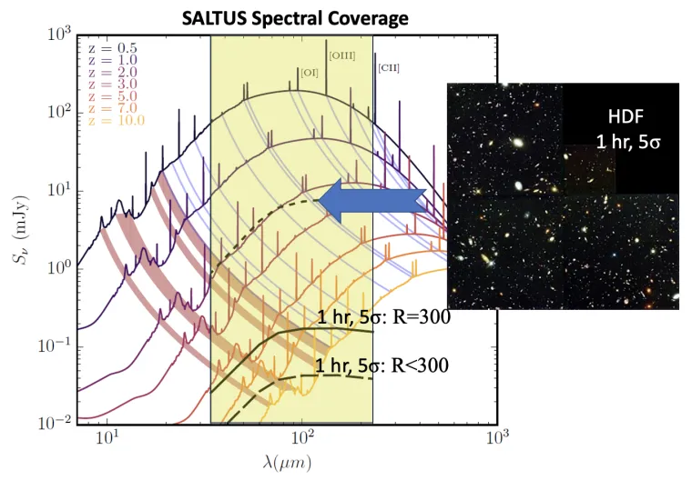 SALTUS Spectral Coverage